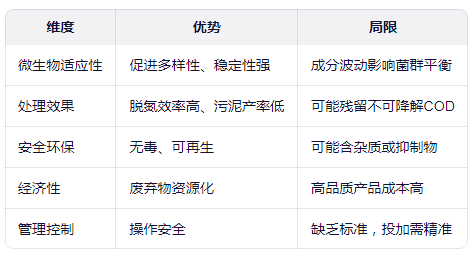 復合碳源具體有哪些優(yōu)勢和局限
